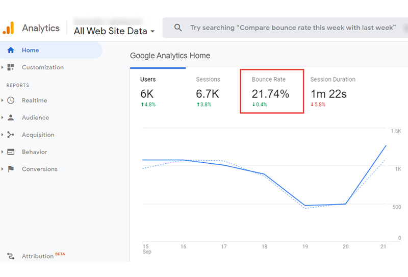 “Graph in Google Analytics showing Bounce Rate