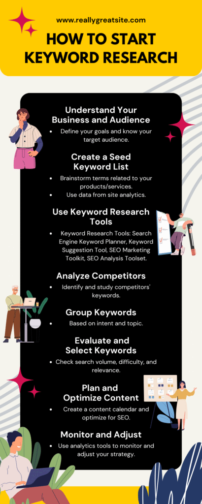 "Infographic showing the keyword research process: starting with brainstorming seed keywords, using keyword tools to find search volume and competition, identifying long-tail keywords, analyzing competitor keywords, and selecting relevant terms for SEO strategy."