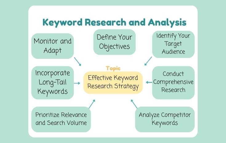 "Visual guide illustrating the keyword research process, from identifying seed keywords and analyzing search intent to evaluating keyword difficulty, search volume, and selecting target keywords for SEO."