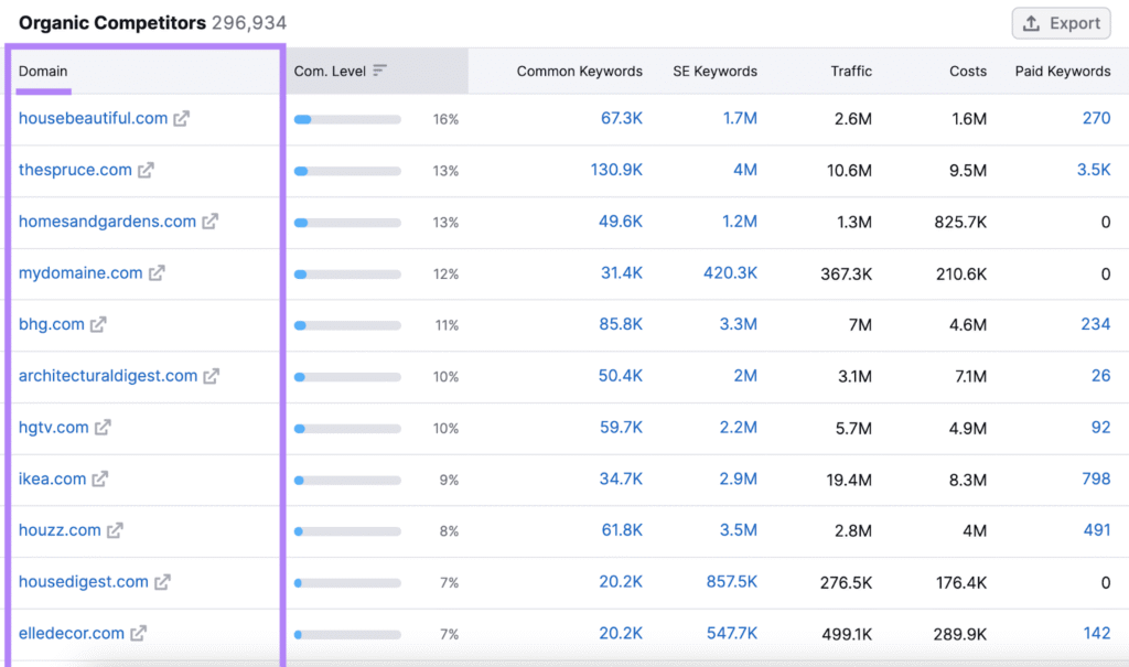 Example of SEMrush site audit report for improving rankings
