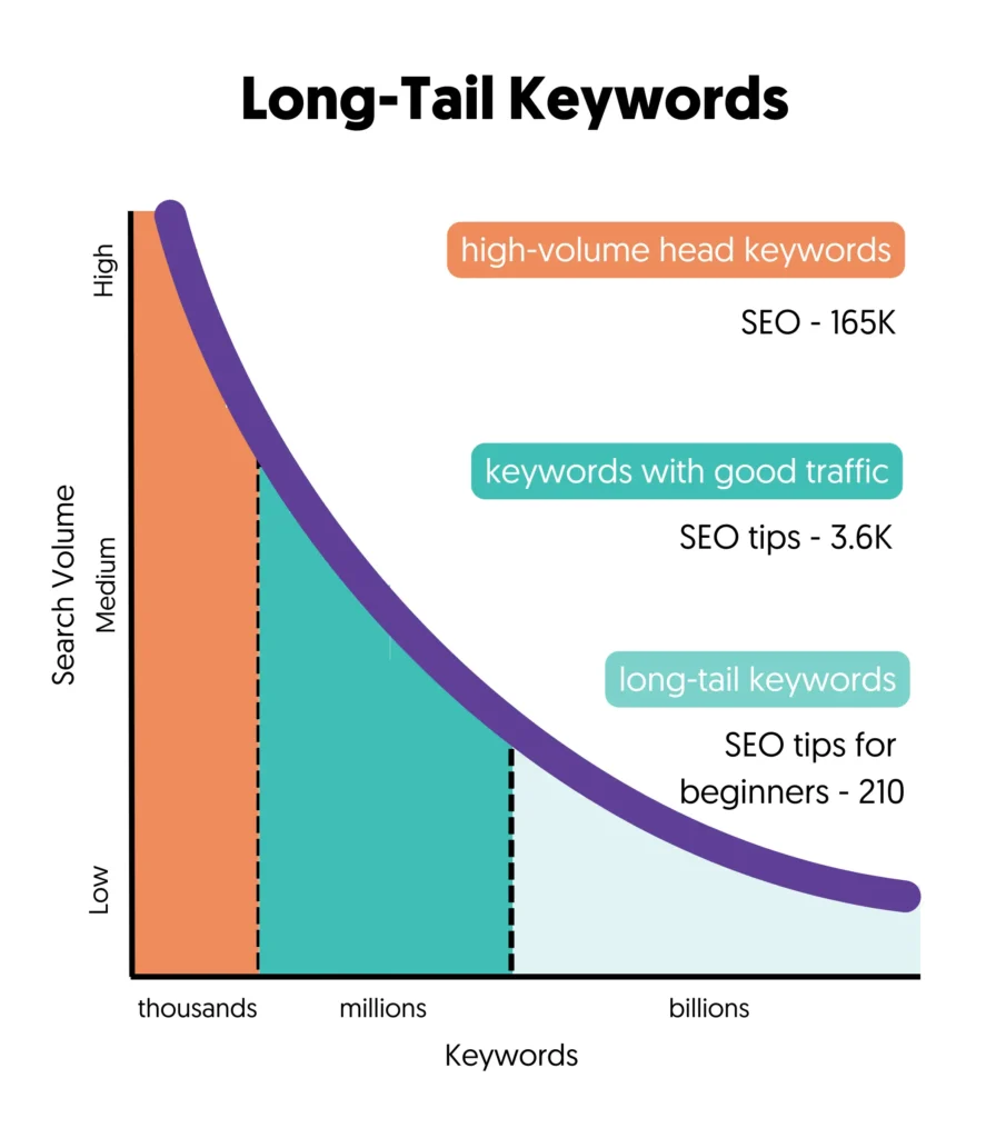 A person filtering keyword results by difficulty and volume in Ahrefs on a laptop screen.