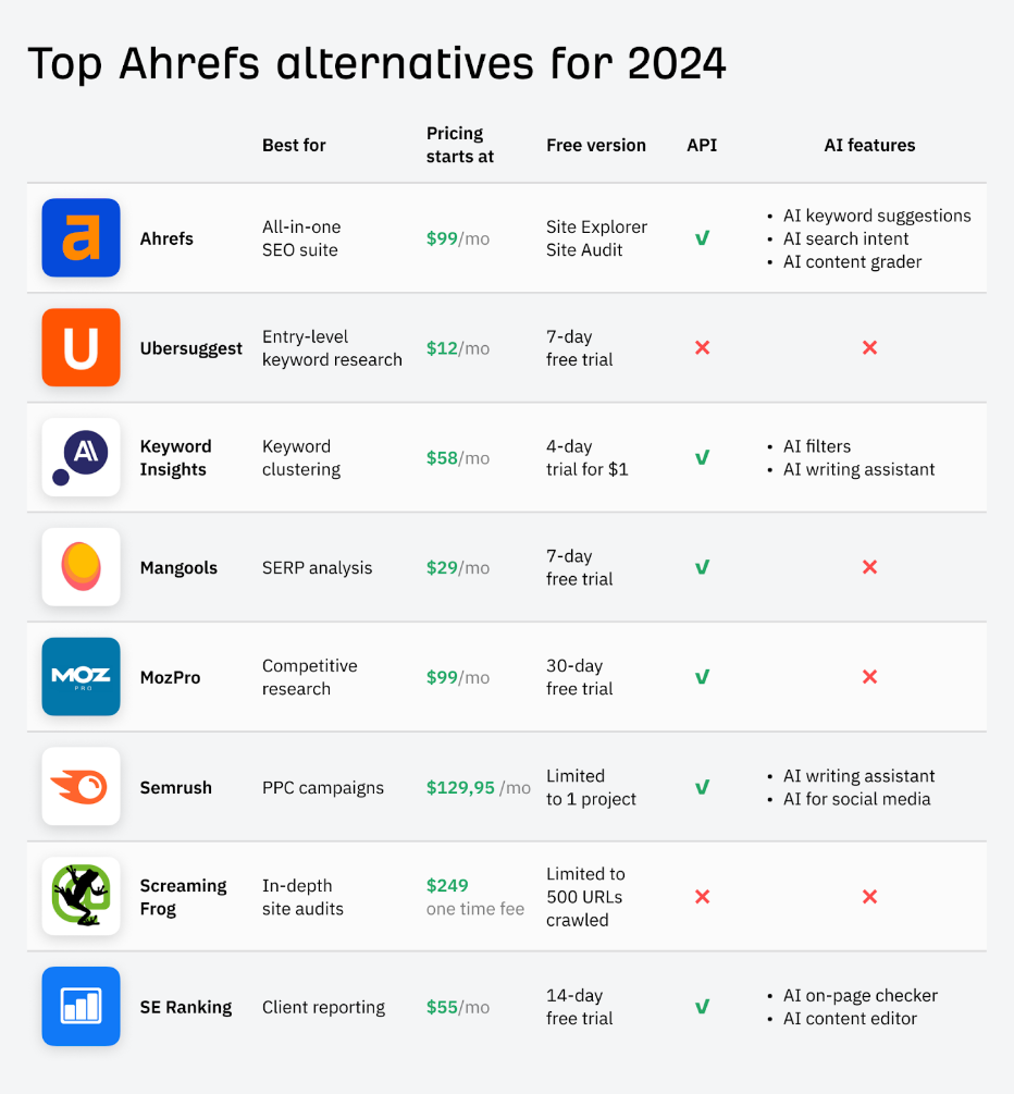 Ahrefs dashboard with KD filter set to under 30 for easy keywords