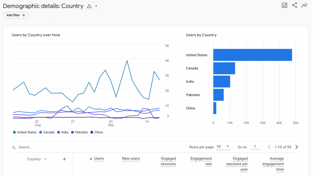 SEO growth strategy using both Google Analytics and SEMrush