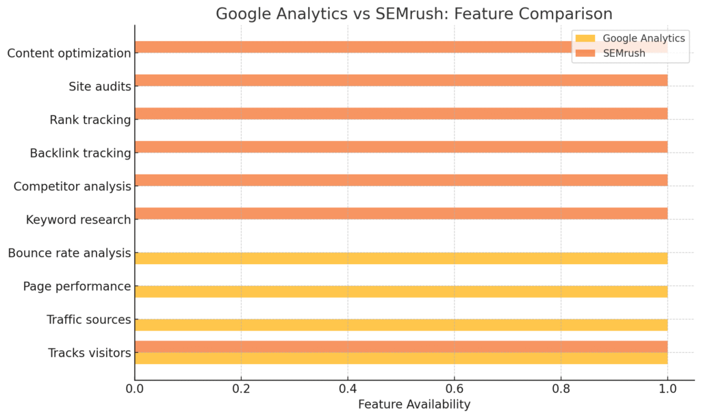 "SEO consultant comparing Google Analytics and SEMrush tools"
