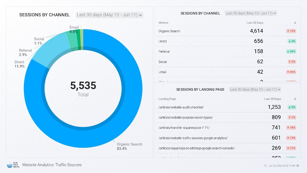 Which report indicates how traffic arrived at a website Google Analytics screenshot