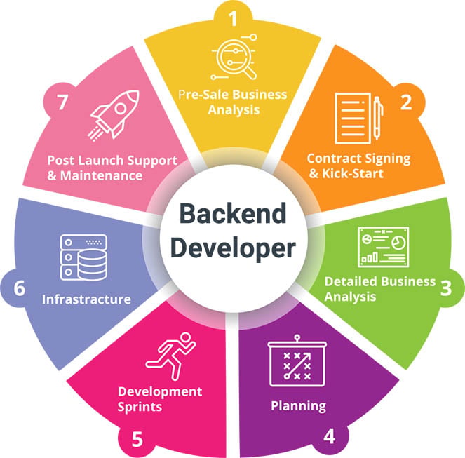 Back-End Software Is Critical for Scalability on a wheel