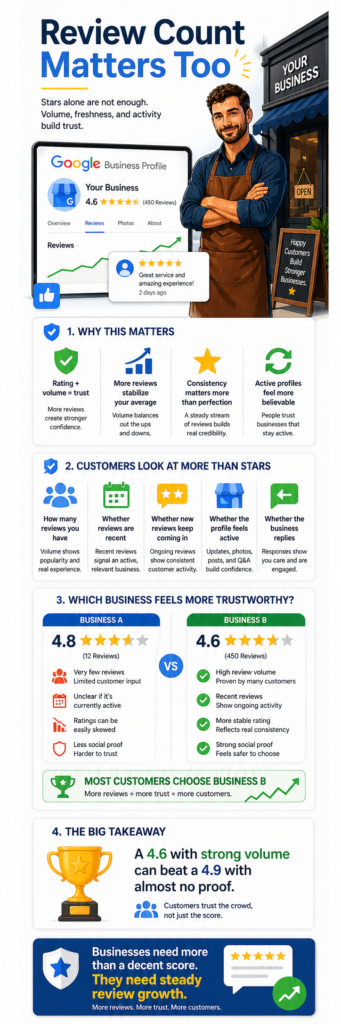 Google review count and star rating working together to build stronger customer trust