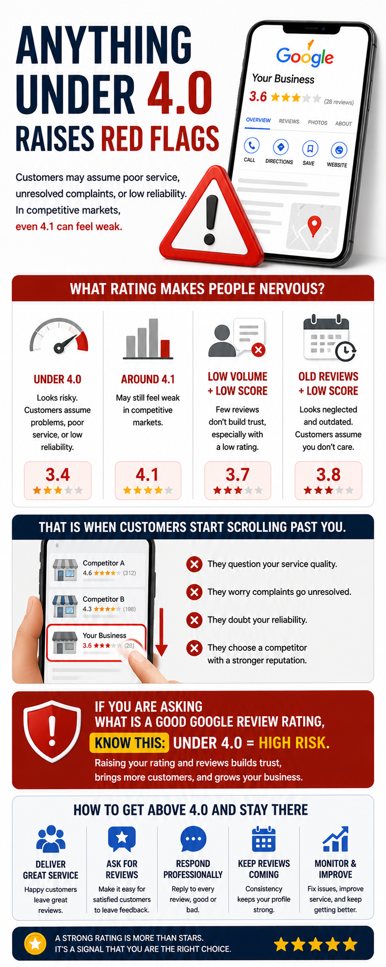Low Google review rating warning sign showing why customers may choose competitors