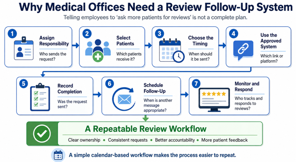 Healthcare team planning a consistent Google review request schedule