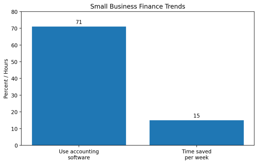 small business owners use accounting software