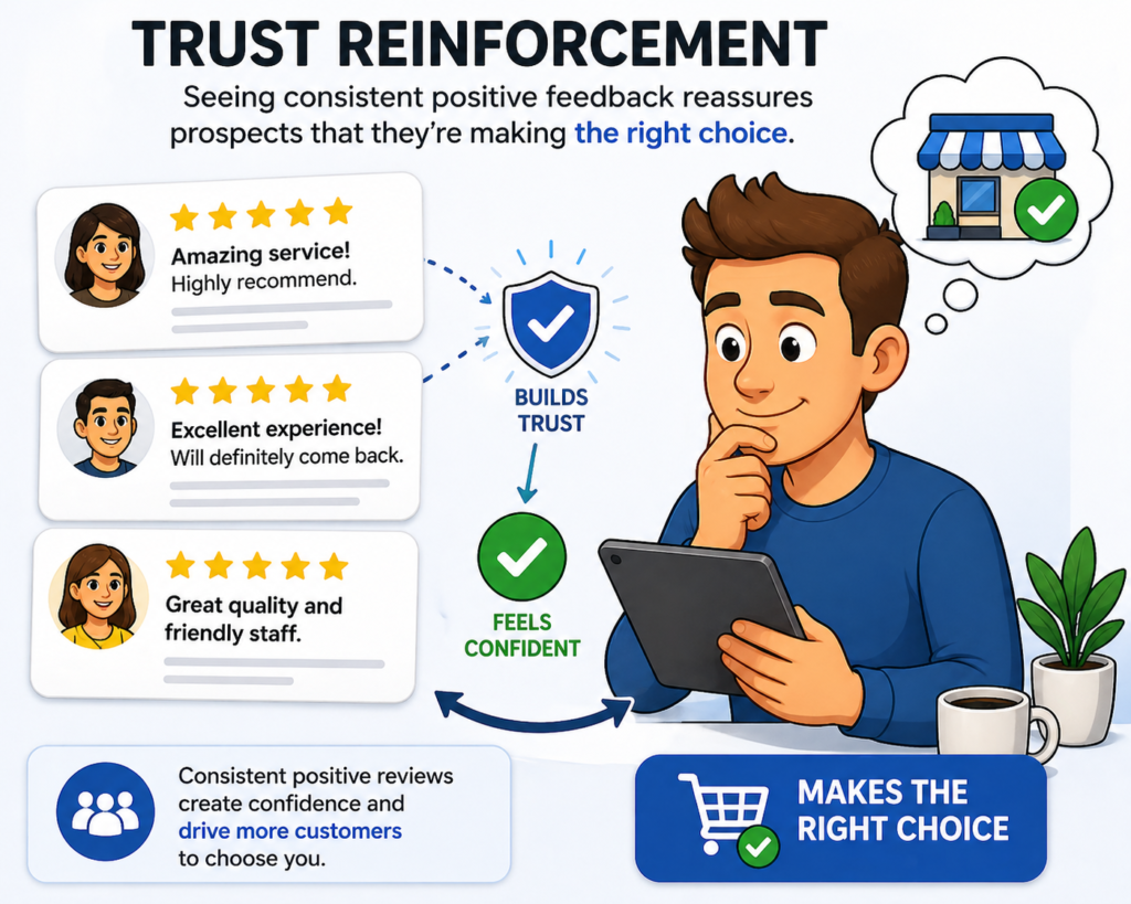 showing how trust leads to sales and sales reinforce trust, with happy customers, revenue icons, and growth symbols.