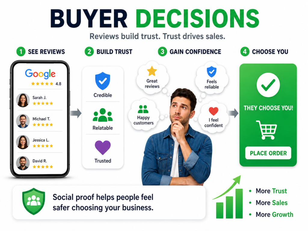 Google review management service company providing automated review reminders, customer feedback collection, and online reputation monitoring tools for local businesses and service providers.