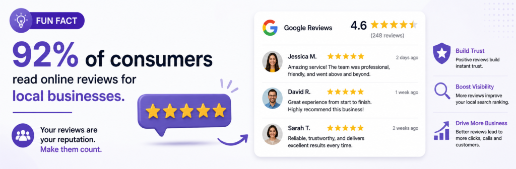 Local business collecting more Google reviews through email, SMS, and social media requests to increase trust and visibility