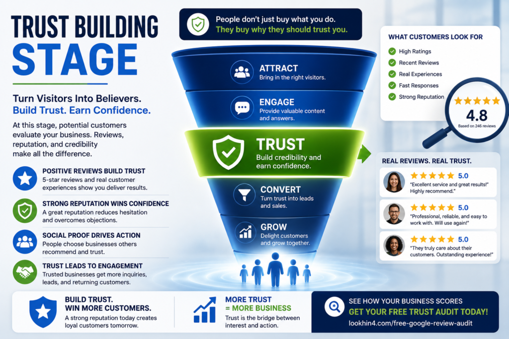 Middle Funnel: Trust Building Stage