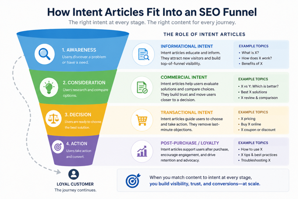 SEO Funnels