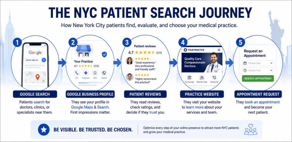 NYC physician reviewing medical practice marketing plan