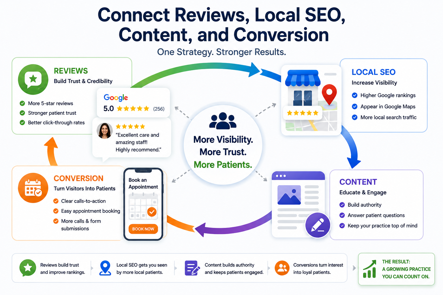 Physician reviewing Google Business Profile performance