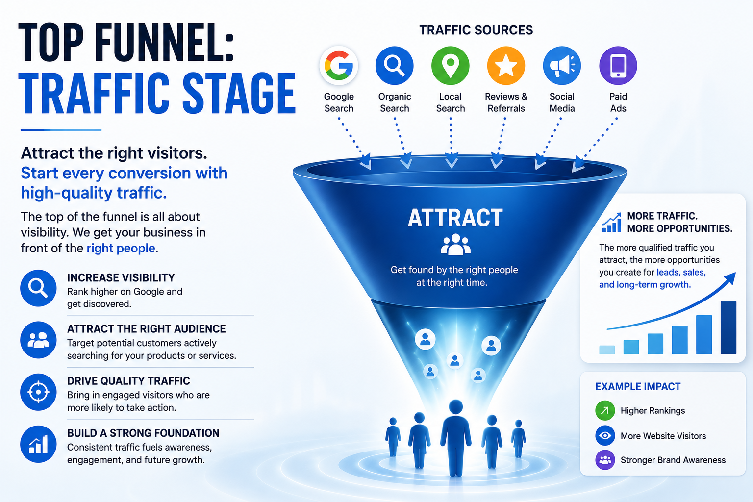 Top Funnel: Traffic Stage