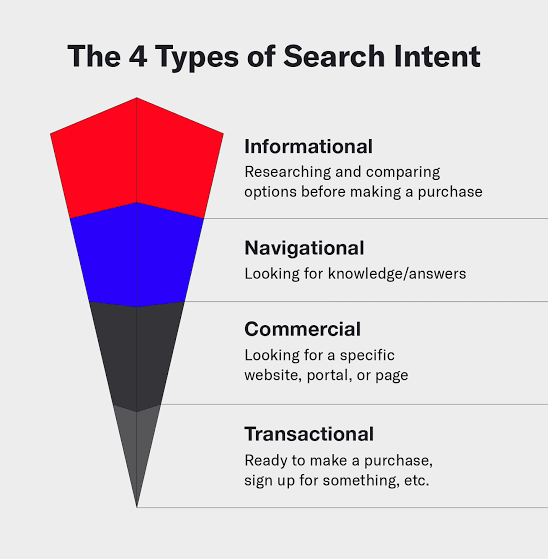 4 types of search intent