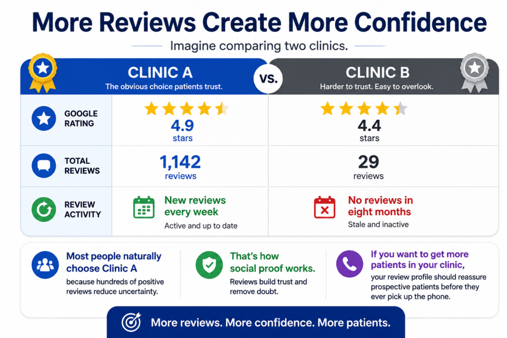 More reviews more confidence